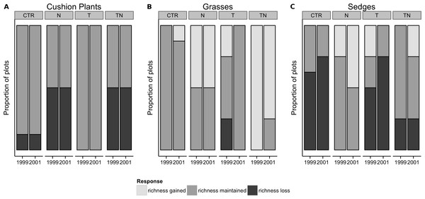 Changes in species richness from 1995 levels for the low-diversity functional groups of cushion plants, grasses, and sedges by treatment and year.