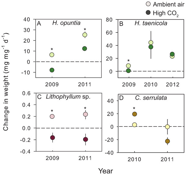 Species–specific growth response to treatment conditions.