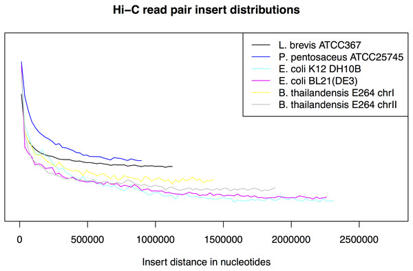 Hi-C insert distribution.