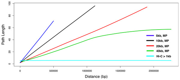Relationship of distance to degree of separation in Hi-C and mate-pair variant graphs.