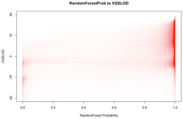 Correlation plot between the RandomForest Probability generated by BALSA and the VQSLOD value generated by GATK’s VQSR on YH 50-fold 100 bp paired-end WGS data.