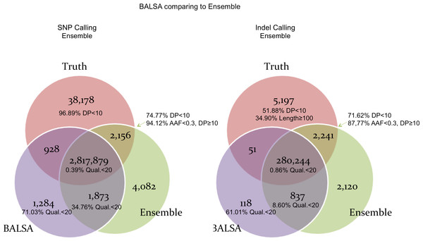 Venn graphs illustrating the overlaps between (1) BALSA, (2) the Ensemble call set, and (3) the known variants on both SNP and Indel.