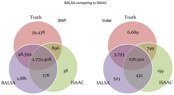 Venn graphs illustrating the overlaps between (1) BALSA, (2) ISAAC, and (3) the known variants on both SNP and Indel.