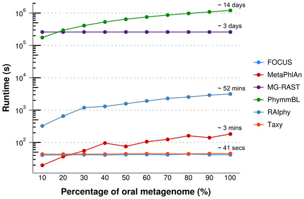 Scalability test using different sub-sets of the human oral cavity under disease metagenome using FOCUS, MetaPhlAn, MG-RAST, PhymnBL, RAIphy, Taxy.