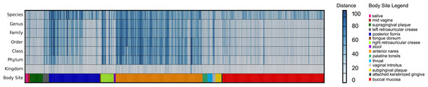 Heat-map representing the distance between the FOCUS and MetaPhlAn results for 300 metagenomes from the Human Microbiome Project across 15 body sites.