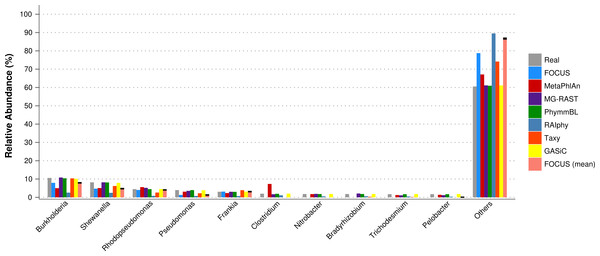 Genera-level taxonomy classification for the SimHC dataset using FOCUS, MetaPhlAn, MG-RAST, PhymnBL, RAIphy, Taxy, GASiC, and FOCUS (mean).