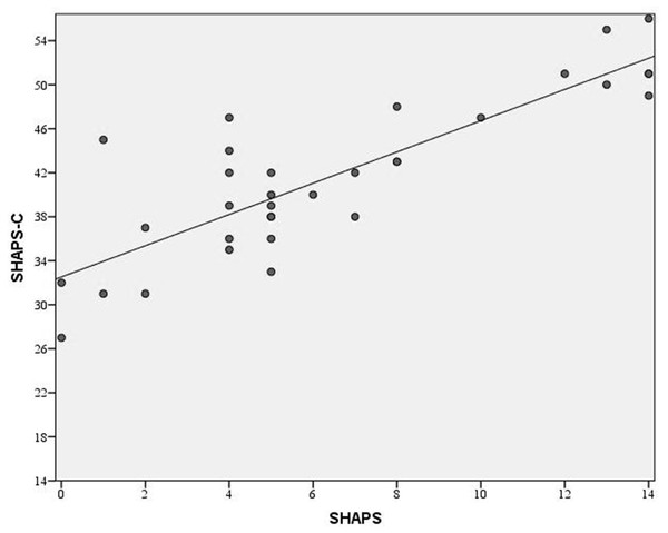 Association between SHAPS-C and SHAPS.