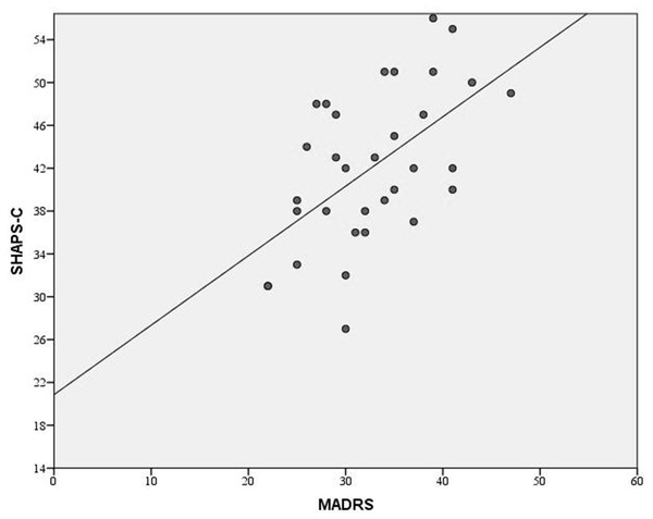 Association between the SHAPS-C and the MADRS.