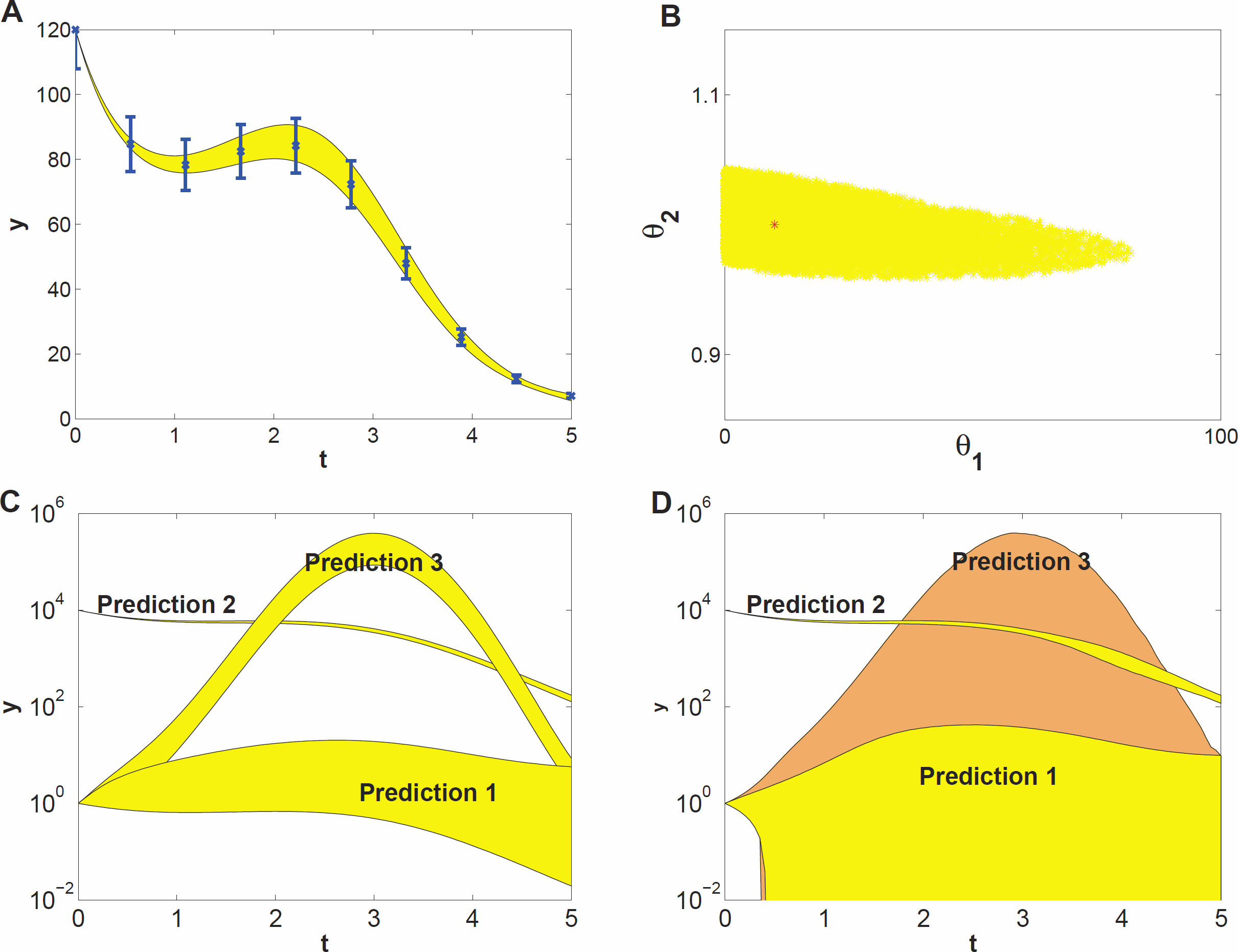 prediction-uncertainty-assessment-of-a-systems-biology-model-requires-a