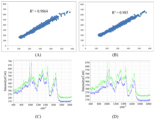 The comparison of Raman spectra obtained by un-normalized automatic and manual measurements.