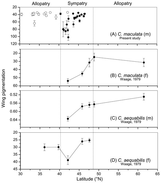 Comparison of wing pigmentation variation between Calopteryx maculata and C. aequabilis.