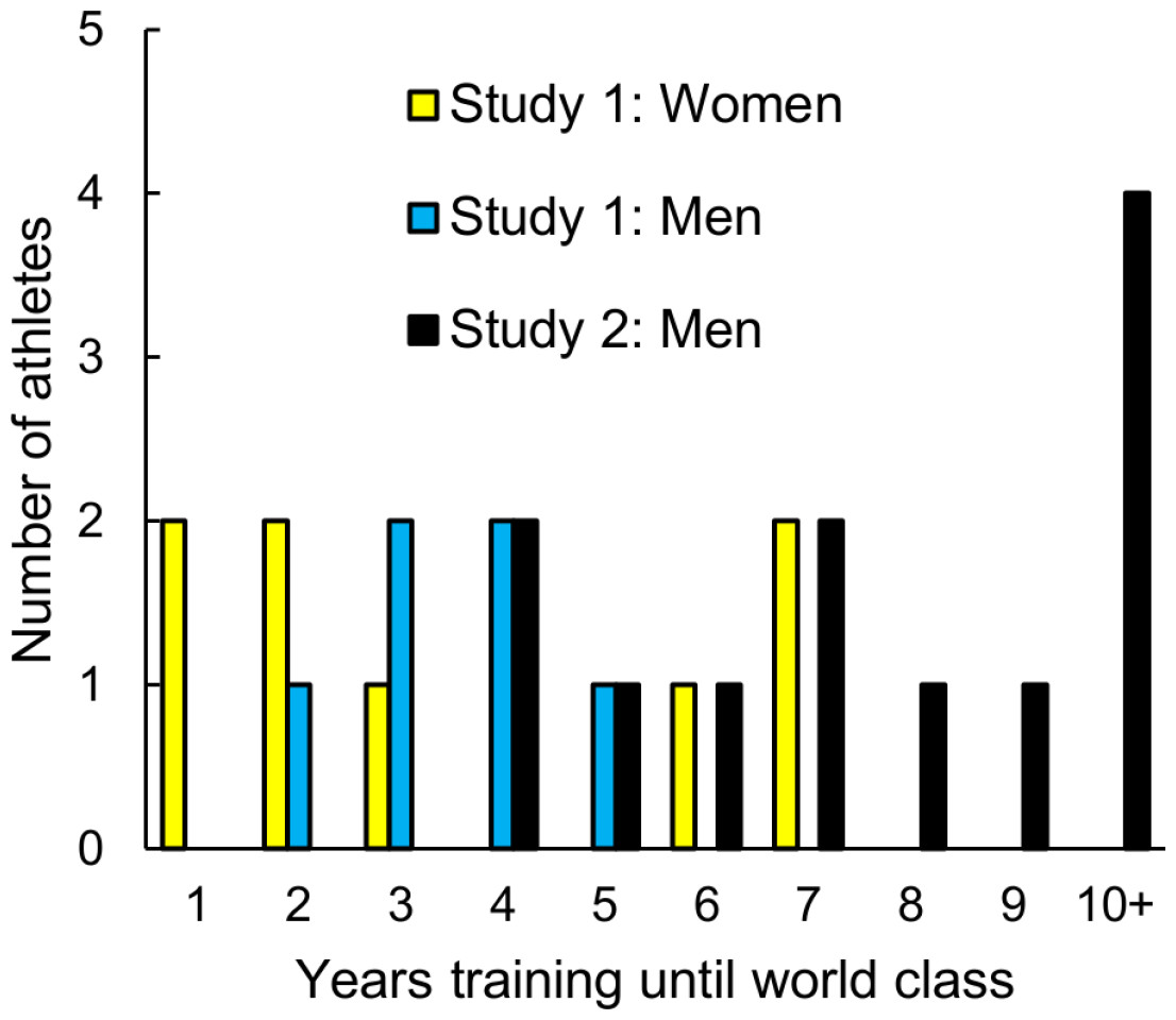 You cant teach speed sprinters falsify the deliberate practice model of expertise PeerJ photo picture