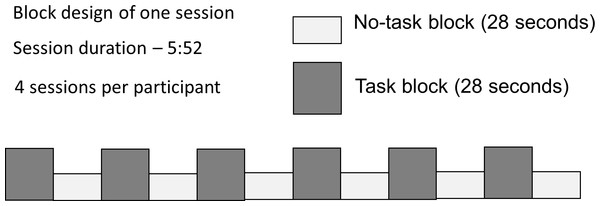 Block design with alternating Task and No Task conditions.