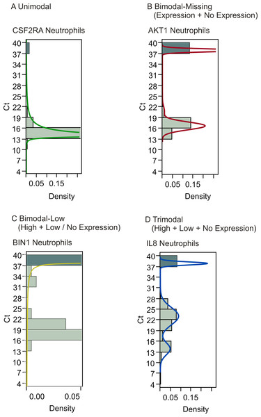 Gene expression analysis show multimodal expression patterns.