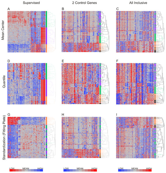 Hierarchical clustering of neutrophil data after nine combinations of primary analysis.