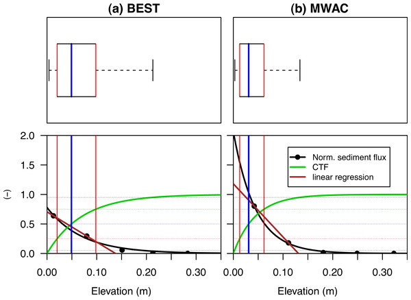 The vertical distribution of the relative aeolian sediment flux for the BEST and MWAC sediment catchers.