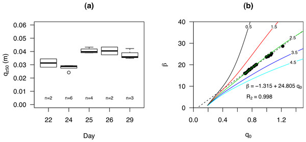 The qz50 for experiments performed (at the sub-environment Cow Splat Flat Fine (CSFF)) on different days (A) and the q0 and β for all events combined (B).