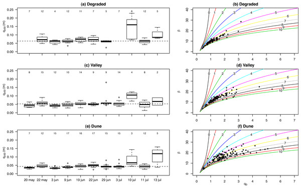 The qz50 for 12 events in three different geomorphic units (A, C, E) and the relation between q0 and β (B, D, F), where the lines represent different base elevations.