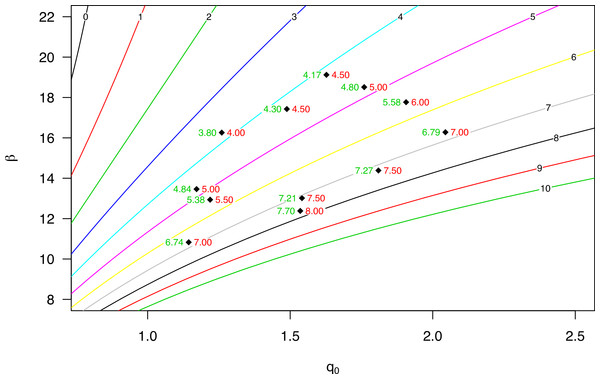 The q0 and β calculated from the relative sediment flux for the Dune site (May 22).