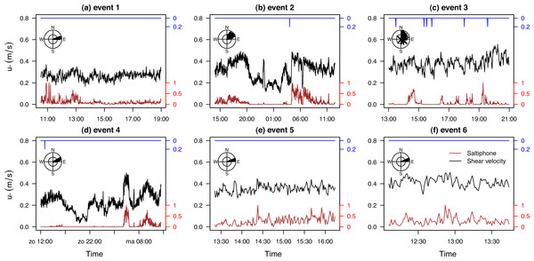 Shear velocity, wind direction, rainfall and normalized saltation activity for six events.