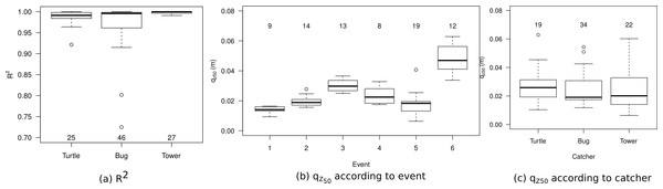 (A) The R2 for the three sediment catchers, (B) the qz50 for every event and (C) the qz50 according to catcher.