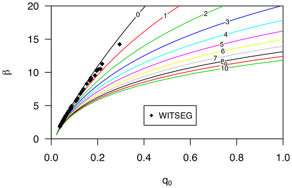The regression coefficients q0 and beta calculated from the relative sediment flux (Eq. (7)) for the WITSEG (data from Dong & Qian, 2007; Table 1).