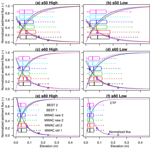 The relative sediment flux (Eq. (7)) and CTF (Eq. (2)) for three different types of sediment (s50, s60 and s80, with d50 285, 230 and 170 µm, respectively), three different sediment catchers (MWAC old, MWAC new and BEST) and exposed to high (A, C, E) and low (B, D, F) wind velocities.