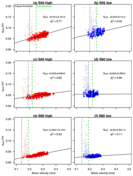 The shear velocity versus the qz50 for three different types of sediment sizes (s50, s60 and s80) under high (A, C, E) and low wind velocities (B, D, F).