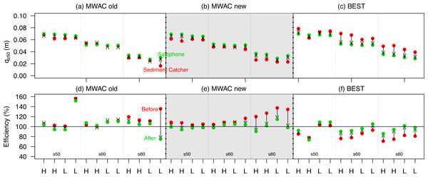 The qz50 from saltiphones (green) compared with qz50 from the sediment catchers (red) (A–C) and the recalculated efficiency (D–F) using the qz50 as a reference.