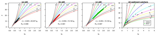 The q0 and β, calculated from the relative sediment flux (Eq. (7)) for different sediment sizes (s50, s60, s80) using saltiphones data (graph A–C), and for all measurements using passive sediment traps (graph D).