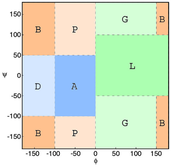 Ramachandran plot divided into conformational regions.