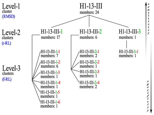 Example of the nested clusters architecture.