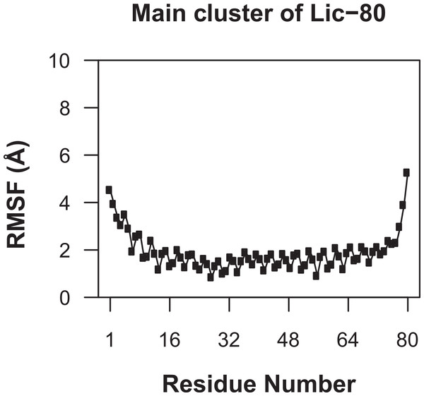 Root mean-square fluctuation of Licanantase models.
