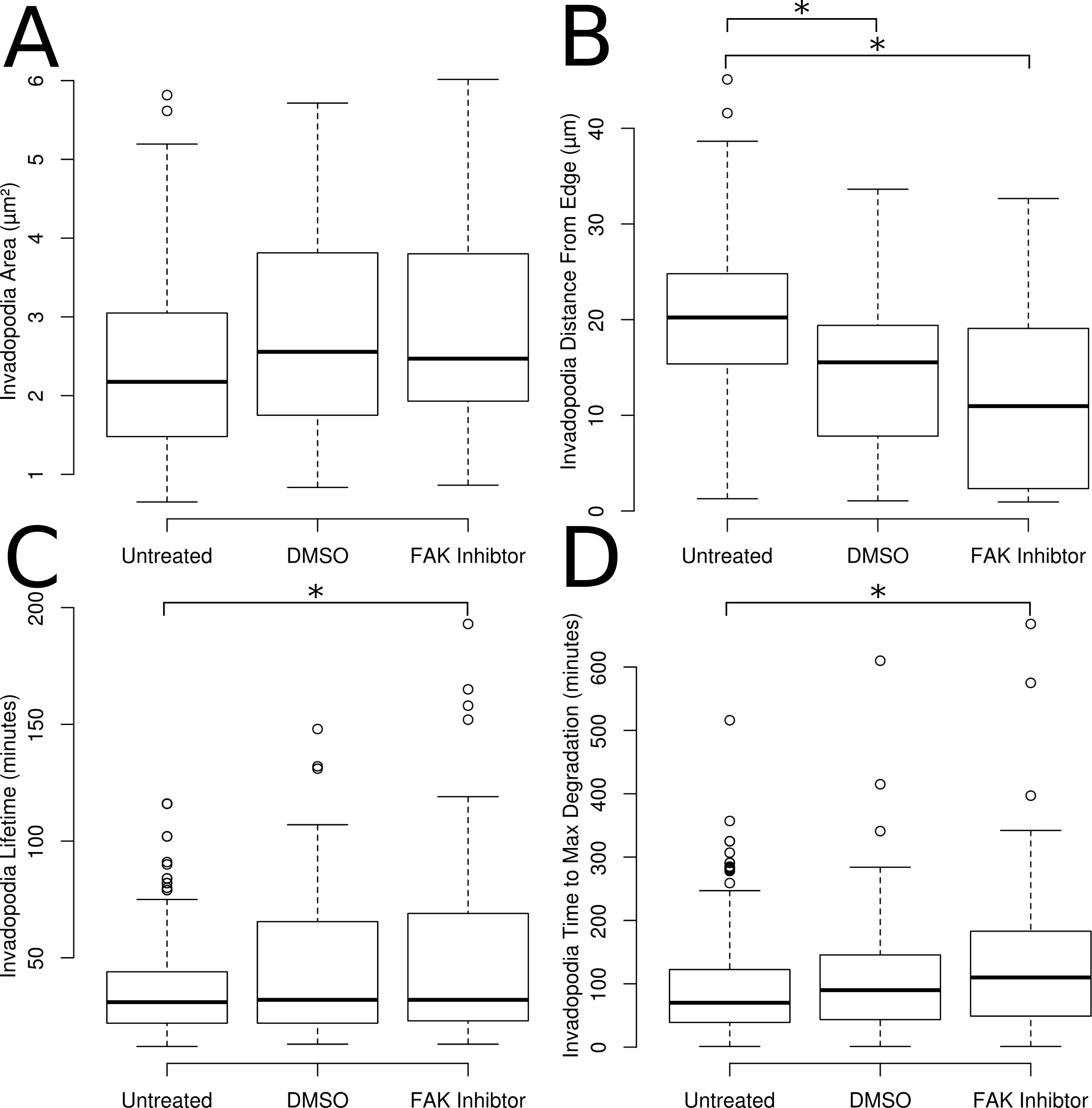 Automated analysis of invadopodia dynamics in live cells [PeerJ]