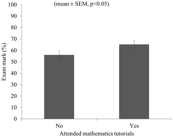 Effect of attending tutorials on first year statistics exam marks (%).