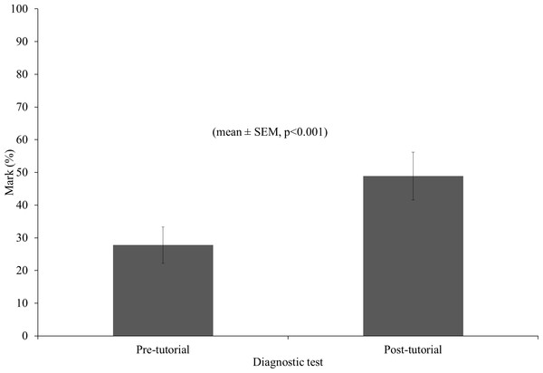 Diagnostic test scores.