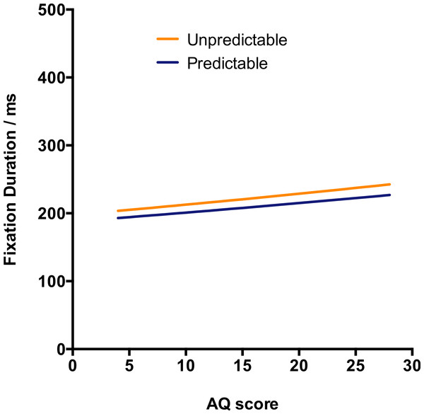 First fixation duration on the target word under the predictability manipulation.