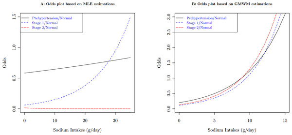 Compare odds plots of sodium intakes between MLE estimates and GMWM estimates on the population of female, age $=$= 40, and BMI $=$= 23.