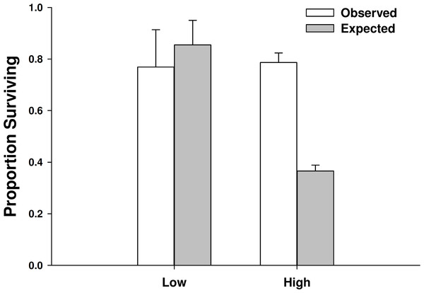 Proportion of mussels surviving in low vs. high crab densities.