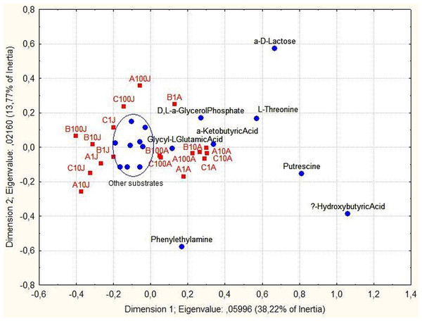 Correspondence analysis.
