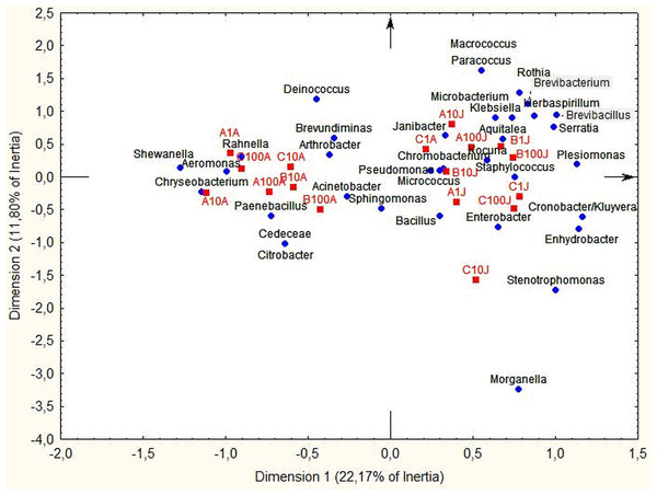 Correspondence analysis.