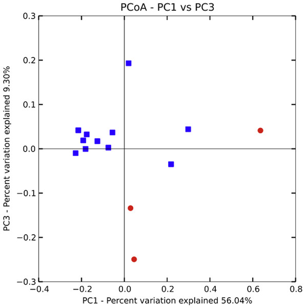 Principle coordinate analysis by village.