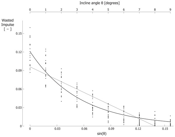 The wasted GRF impulse per step decreases for increasing inclines.