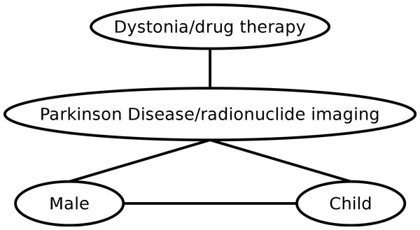 Example of an entity graph derived from PubMed.