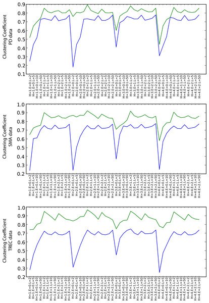 Clustering coefficient (blue: PubMed, green: SKIMMR).