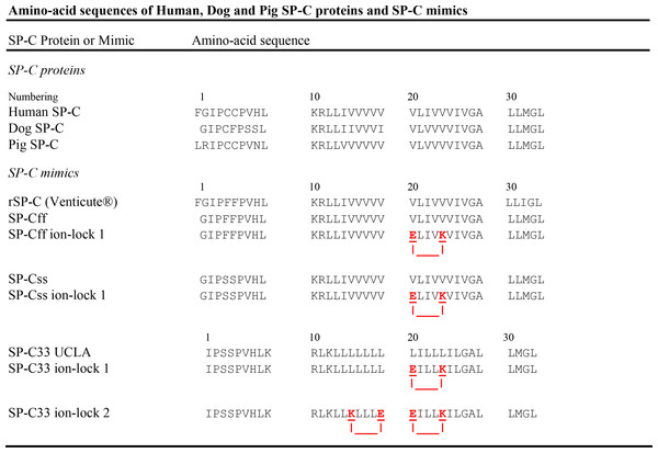 Amino-acid sequences (1-letter codes) for native SP-C proteins and SP-C mimic peptides.