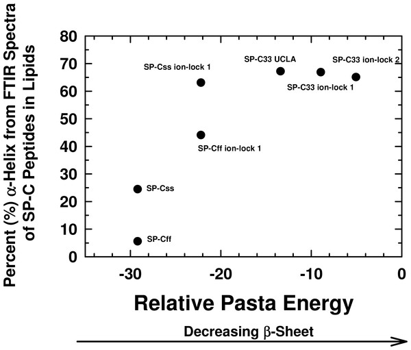 Plot of α-helix (%) from FTIR spectra of SP-C peptides in surfactant lipids versus relative PASTA energies.