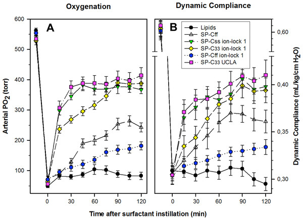 Arterial oxygenation and dynamic compliance in surfactant-treated, ventilated rabbits with ARDS induced by in vivo lavage.