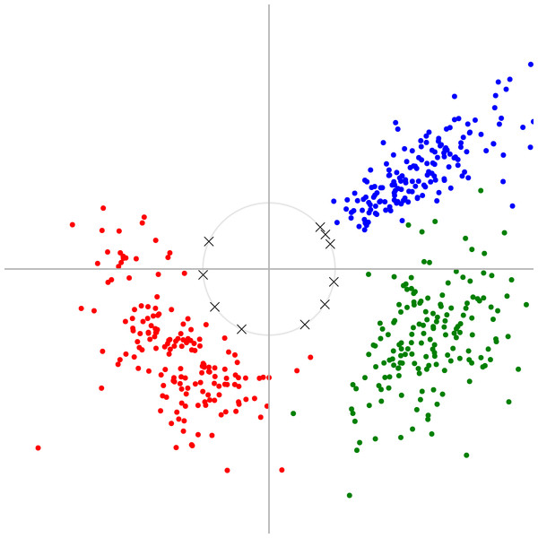 Example of spherical k-means applied to a simple two-dimensional dataset.