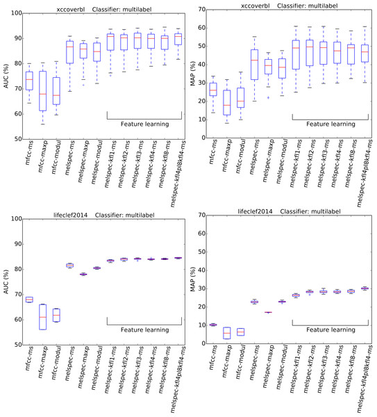 AUC and MAP statistics, summarised for each feature-type tested—here for the two single-label datasets, using the full multilabel classifier.